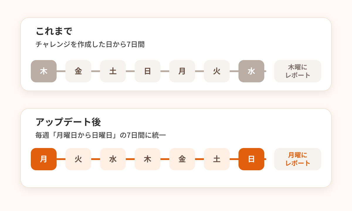 1週間チャレンジの期間変更イメージ